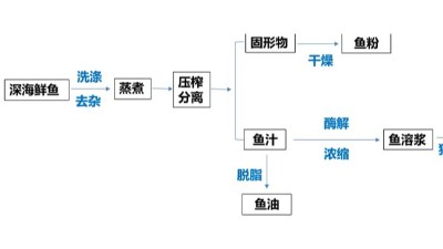 酶解鱼溶浆制作水产诱食剂，用到哪些酶制剂？